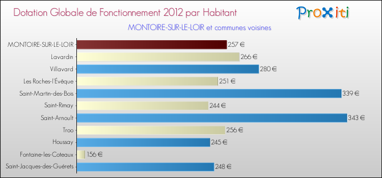 Montant des dotations globales de fonctionnement DGF par Habitant pour MONTOIRE-SUR-LE-LOIR et les communes proches Comparaison des des dotations globales de fonctionnement DGF par habitant pour MONTOIRE-SUR-LE-LOIR et les communes voisines