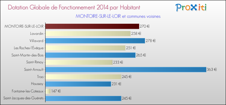 Montant des dotations globales de fonctionnement DGF par Habitant pour MONTOIRE-SUR-LE-LOIR et les communes proches en 2014. Comparaison des des dotations globales de fonctionnement DGF par habitant pour MONTOIRE-SUR-LE-LOIR et les communes voisines en 2014.