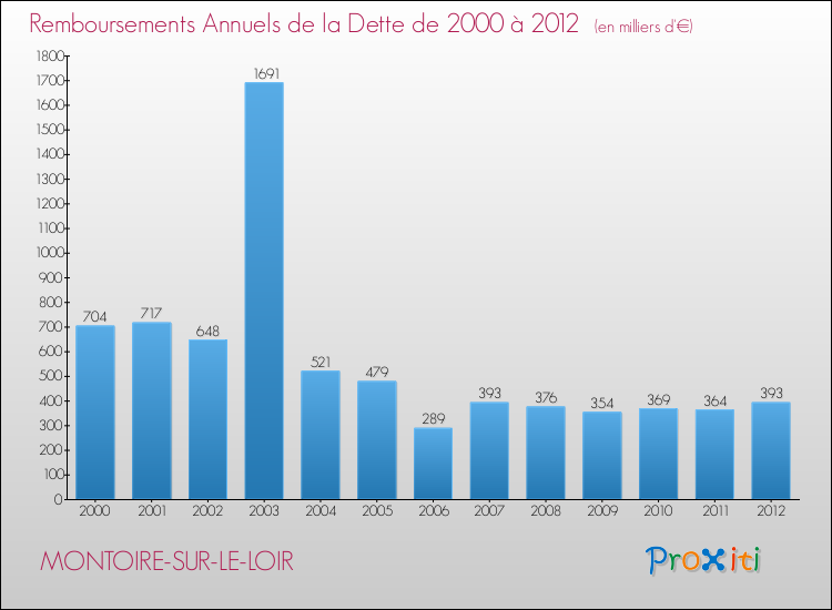 Evolution de l'annuité de la dette pour la commune de MONTOIRE-SUR-LE-LOIR de 2000 à 2012 Annuités de la dette pour MONTOIRE-SUR-LE-LOIR de 2000 à 2012