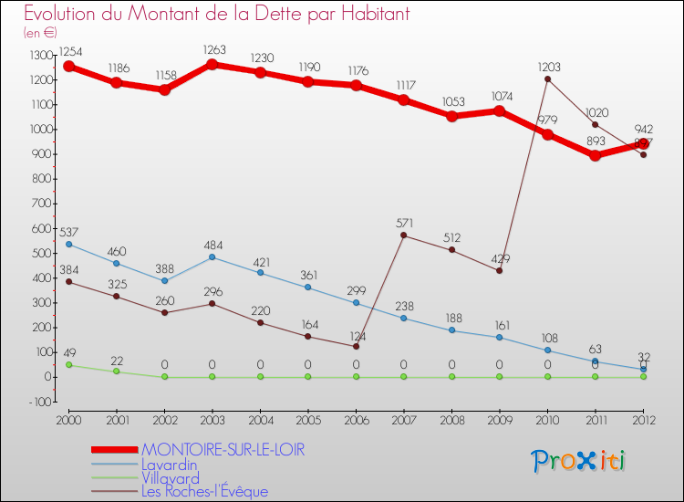 Evolution de la dette par habitant pour la commune de MONTOIRE-SUR-LE-LOIR et les communes proches de 2000 à 2012 Comparaison de la dette par habitant pour MONTOIRE-SUR-LE-LOIR et les communes voisines de 2000 à 2012