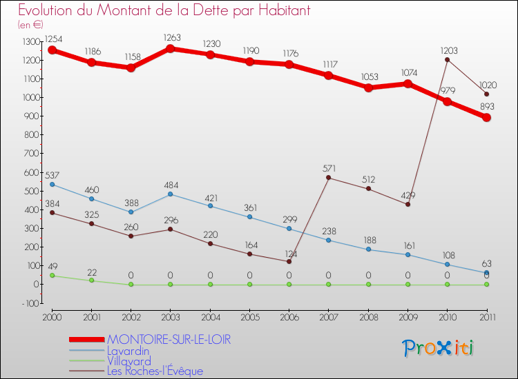Evolution de la dette par habitant pour la commune de MONTOIRE-SUR-LE-LOIR et les communes proches Comparaison de la dette par habitant pour MONTOIRE-SUR-LE-LOIR et les communes voisines