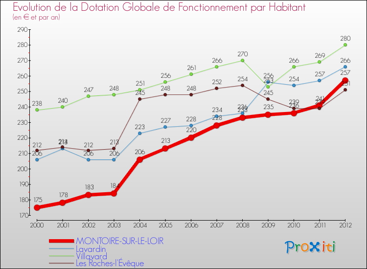 Evolution et montant de la dotation globale de fonctionnement par Habitant pour MONTOIRE-SUR-LE-LOIR et les communes proches Comparaison des dotations globales de fonctionnement par habitant pour MONTOIRE-SUR-LE-LOIR et les communes voisines