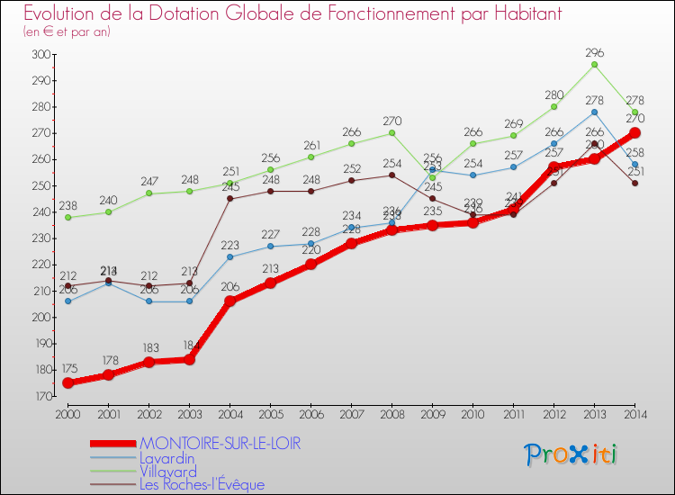 Evolution et montant de la dotation globale de fonctionnement par Habitant pour MONTOIRE-SUR-LE-LOIR et les communes proches de 2000 à 2014. Comparaison des dotations globales de fonctionnement par habitant pour MONTOIRE-SUR-LE-LOIR et les communes voisines de 2000 à 2014.