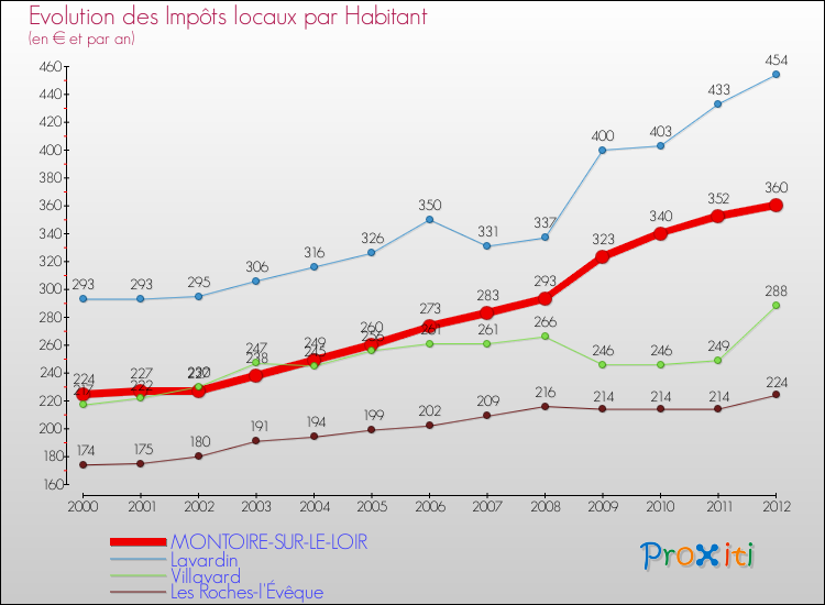Evolution et montant des impôts locaux par Habitant pour MONTOIRE-SUR-LE-LOIR et les communes proches Comparaison des impôts locaux par habitant pour MONTOIRE-SUR-LE-LOIR et les communes voisines