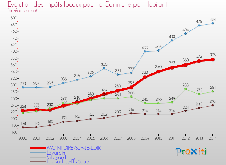 Evolution et montant des impôts locaux par Habitant pour MONTOIRE-SUR-LE-LOIR et les communes proches de 2000 à 2014 Comparaison des impôts locaux par habitant pour MONTOIRE-SUR-LE-LOIR et les communes voisines de 2000 à 2014