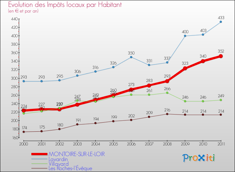 Evolution et montant des impôts locaux par Habitant pour MONTOIRE-SUR-LE-LOIR et les communes proches Comparaison des impôts locaux par habitant pour MONTOIRE-SUR-LE-LOIR et les communes voisines
