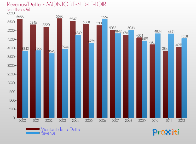 Evolution comparée de la dette et des revenus pour la commune de MONTOIRE-SUR-LE-LOIR de 2000 à 2012 Comparaison de la dette et des revenus pour MONTOIRE-SUR-LE-LOIR de 2000 à 2012