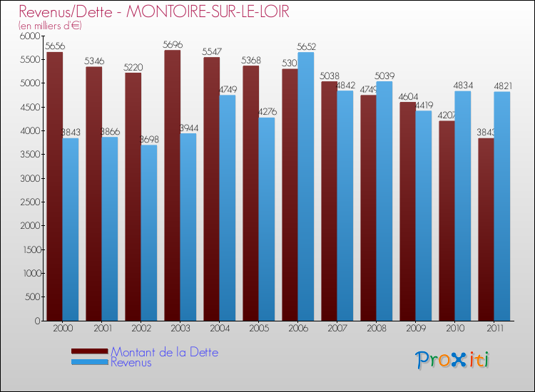 Evolution comparée de la dette et des revenus pour la commune de MONTOIRE-SUR-LE-LOIR de 2000 à 2011 Comparaison de la dette et des revenus pour MONTOIRE-SUR-LE-LOIR de 2000 à 2011