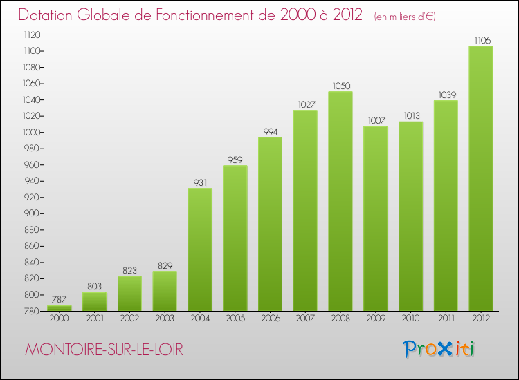 Evolution du montant de la Dotation Globale de Fonctionnement pour la commune de MONTOIRE-SUR-LE-LOIR de 2000 à 2012 Evolution du montant de la Dotation Globale de Fonctionnement pour MONTOIRE-SUR-LE-LOIR de 2000 à 2012