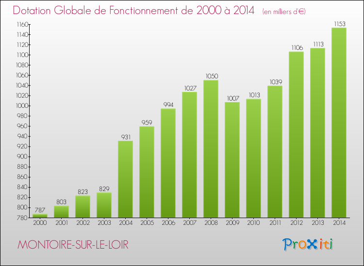 Evolution du montant de la Dotation Globale de Fonctionnement pour la commune de MONTOIRE-SUR-LE-LOIR de 2000 à 2014 Evolution du montant de la Dotation Globale de Fonctionnement pour MONTOIRE-SUR-LE-LOIR de 2000 à 2014