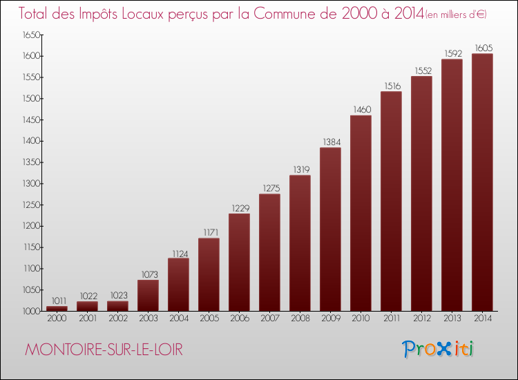 Evolution des Impôts Locaux pour la commune de MONTOIRE-SUR-LE-LOIR de 2000 à 2014 Evolution des Impôts Locaux pour MONTOIRE-SUR-LE-LOIR de 2000 à 2014