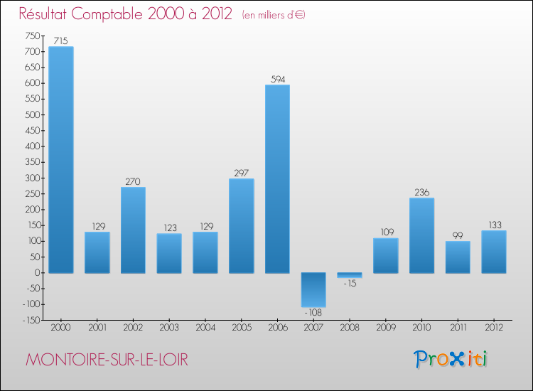 Evolution du résultat comptable pour la commune de MONTOIRE-SUR-LE-LOIR de 2000 à 2012 Evolution du résultat comptable pour MONTOIRE-SUR-LE-LOIR de 2000 à 2012