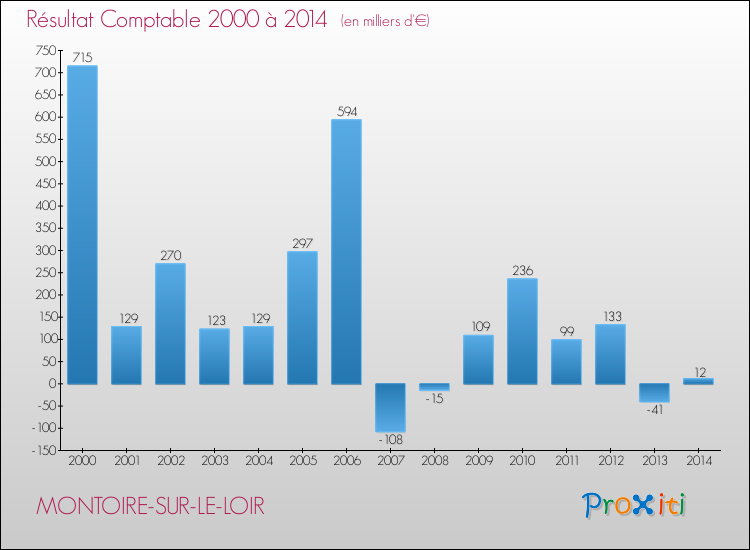 Evolution du résultat comptable pour la commune de MONTOIRE-SUR-LE-LOIR de 2000 à 2014 Evolution du résultat comptable pour MONTOIRE-SUR-LE-LOIR de 2000 à 2014