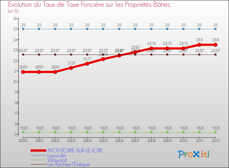 Evolution du taux de la taxe foncière sur le bati pour MONTOIRE-SUR-LE-LOIR et les communes proches de 2000 à 2012 Comparaison des taux de taxe foncière sur le bati pour MONTOIRE-SUR-LE-LOIR et les communes voisines de 2000 à 2012