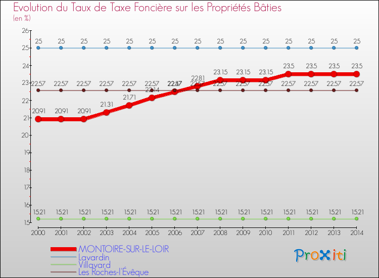 Evolution du taux de la taxe foncière sur le bati pour MONTOIRE-SUR-LE-LOIR et les communes proches de 2000 à 2014 Comparaison des taux de taxe foncière sur le bati pour MONTOIRE-SUR-LE-LOIR et les communes voisines de 2000 à 2014