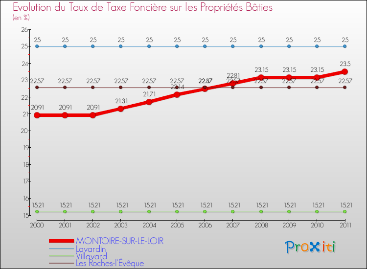Evolution du taux de la taxe foncière sur le bati pour MONTOIRE-SUR-LE-LOIR et les communes proches Comparaison des taux de taxe foncière sur le bati pour MONTOIRE-SUR-LE-LOIR et les communes voisines