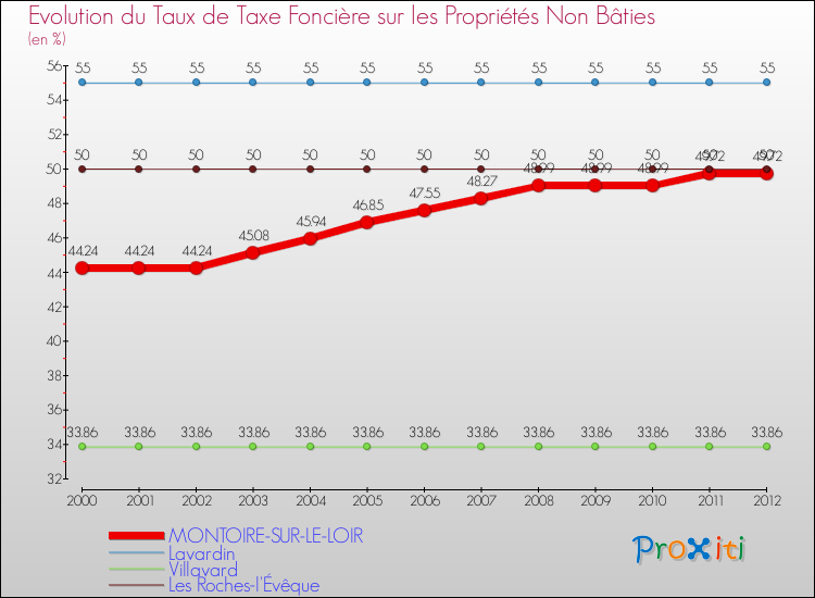 Evolution du taux de la taxe foncière sur les immeubles et terrains non batis pour MONTOIRE-SUR-LE-LOIR et les communes proches de 2000 à 2012 Comparaison des taux de la taxe foncière sur les immeubles et terrains non batis pour MONTOIRE-SUR-LE-LOIR et les communes voisines de 2000 à 2012