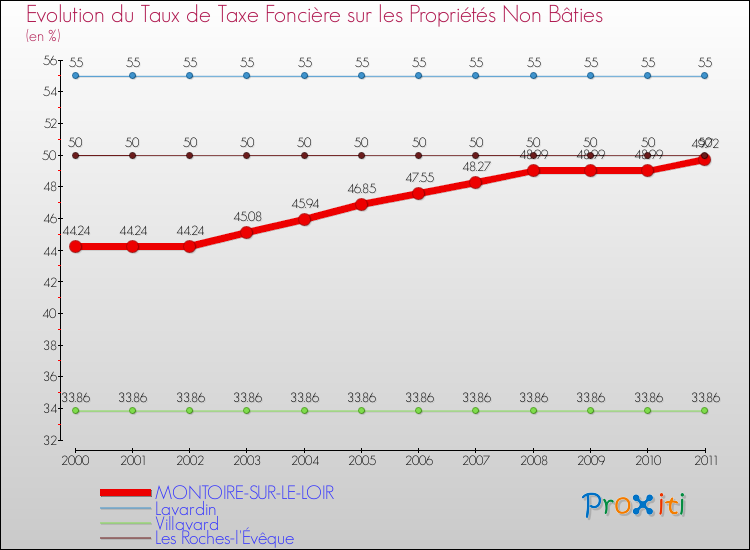 Evolution du taux de la taxe foncière sur les immeubles et terrains non batis pour MONTOIRE-SUR-LE-LOIR et les communes proches Comparaison des taux de la taxe foncière sur les immeubles et terrains non batis pour MONTOIRE-SUR-LE-LOIR et les communes voisines
