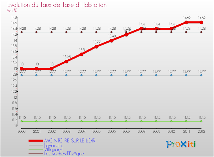 Evolution du taux de la taxe d'habitation pour MONTOIRE-SUR-LE-LOIR et les communes proches Comparaison des taux de la taxe d'habitation pour MONTOIRE-SUR-LE-LOIR et les communes voisines