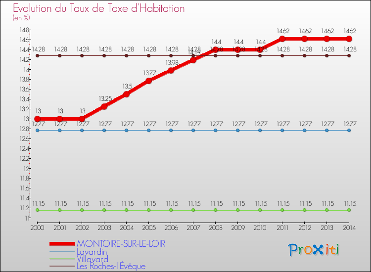 Evolution du taux de la taxe d'habitation pour MONTOIRE-SUR-LE-LOIR et les communes proches de 2000 à 2014 Comparaison des taux de la taxe d'habitation pour MONTOIRE-SUR-LE-LOIR et les communes voisines de 2000 à 2014