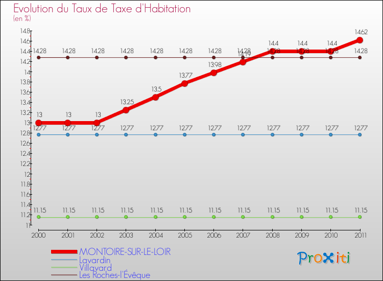 Evolution du taux de la taxe d'habitation pour MONTOIRE-SUR-LE-LOIR et les communes proches Comparaison des taux de la taxe d'habitation pour MONTOIRE-SUR-LE-LOIR et les communes voisines
