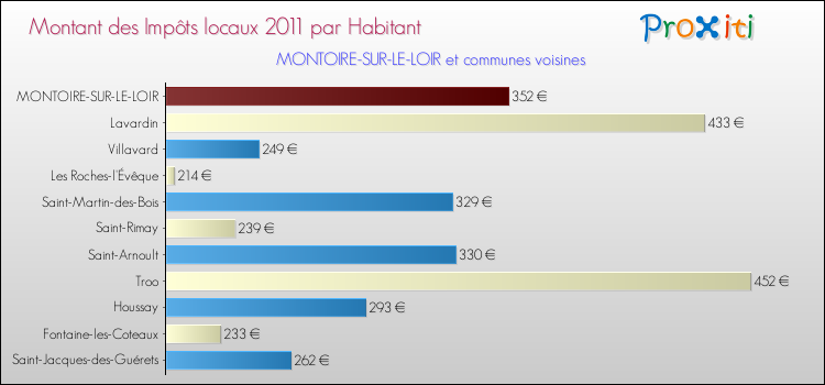 Montant des impôts locaux par Habitant pour MONTOIRE-SUR-LE-LOIR et les communes proches Comparaison des impôts locaux par habitant pour MONTOIRE-SUR-LE-LOIR et les communes voisines
