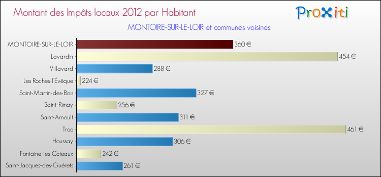 Montant des impôts locaux par Habitant pour MONTOIRE-SUR-LE-LOIR et les communes proches Comparaison des impôts locaux par habitant pour MONTOIRE-SUR-LE-LOIR et les communes voisines