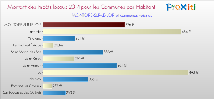 Montant des impôts locaux par Habitant pour MONTOIRE-SUR-LE-LOIR et les communes proches en 2014 Comparaison des impôts locaux par habitant pour MONTOIRE-SUR-LE-LOIR et les communes voisines en 2014