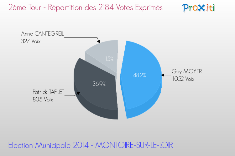 Répartition des votes exprimés au 2ème Tour des Elections Municipales 2014 de la commune de MONTOIRE-SUR-LE-LOIR Elections Municipales 2014 - Répartition des votes exprimés au 2ème Tour pour la commune de MONTOIRE-SUR-LE-LOIR