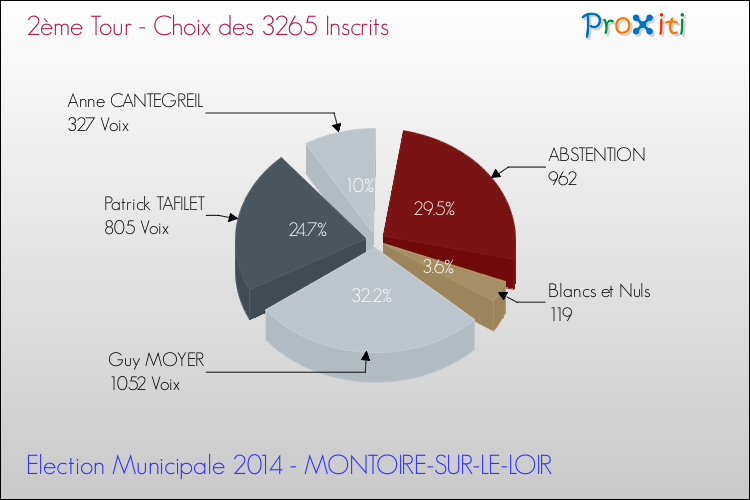 Résultats par rapport aux inscrits au 2ème Tour des Elections Municipales 2014 de la commune de MONTOIRE-SUR-LE-LOIR Elections Municipales 2014 - Résultats par rapport aux inscrits au 2ème Tour pour la commune de MONTOIRE-SUR-LE-LOIR