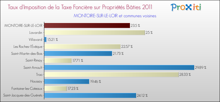 Taux d'imposition de la taxe foncière sur le bati 2011 pour MONTOIRE-SUR-LE-LOIR et les communes proches Comparaison des taux d'imposition de la taxe foncière sur le bati 2011 pour MONTOIRE-SUR-LE-LOIR et les communes voisines