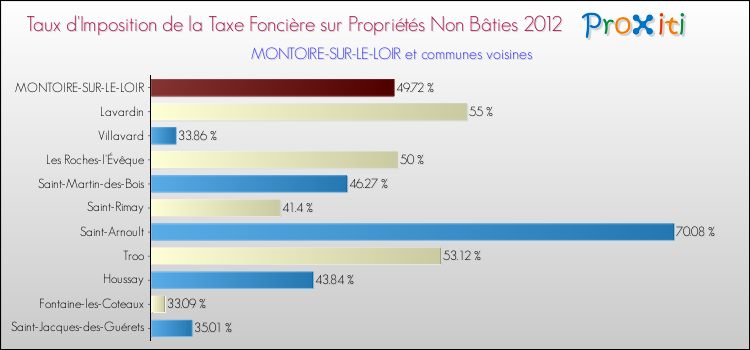Taux d'imposition de la taxe foncière sur les immeubles et terrains non batis 2012 pour MONTOIRE-SUR-LE-LOIR et les communes proches Comparaison des taux d'imposition de la taxe foncière sur les immeubles et terrains non batis 2012 pour MONTOIRE-SUR-LE-LOIR et les communes voisines