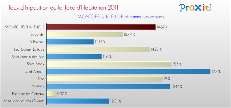 Taux d'imposition de la taxe d'habitation 2011 pour MONTOIRE-SUR-LE-LOIR et les communes proches Comparaison des taux d'imposition de la taxe d'habitation 2011 pour MONTOIRE-SUR-LE-LOIR et les communes voisines