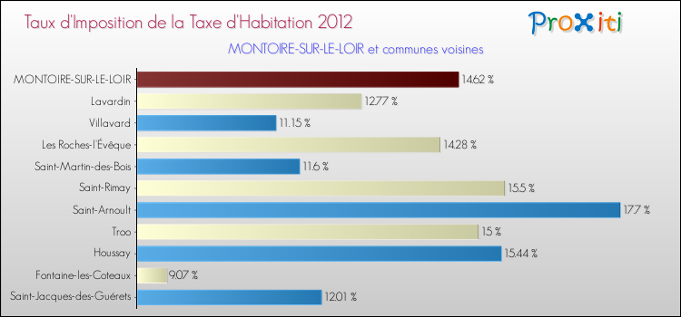 Taux d'imposition de la taxe d'habitation 2012 pour MONTOIRE-SUR-LE-LOIR et les communes proches Comparaison des taux d'imposition de la taxe d'habitation 2012 pour MONTOIRE-SUR-LE-LOIR et les communes voisines