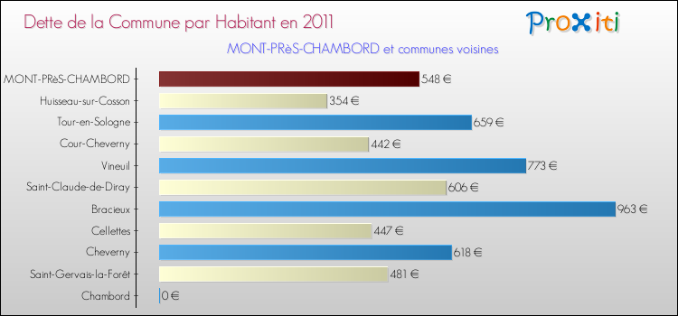 Dette par habitant de la commune en 2011 pour MONT-PRèS-CHAMBORD et les communes proches Comparaison de la dette par habitant de la commune en 2011 pour MONT-PRèS-CHAMBORD et les communes voisines
