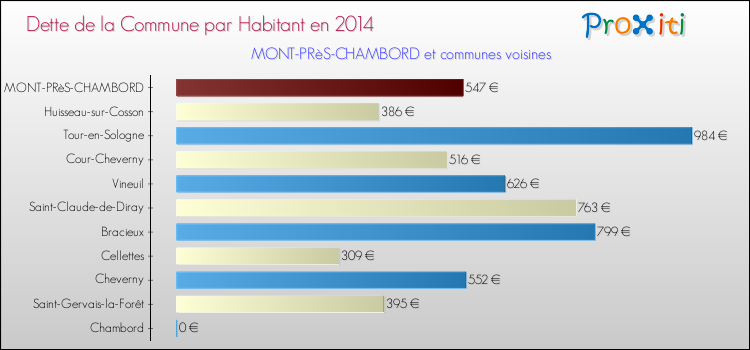Dette par habitant de la commune en 2014 pour MONT-PRèS-CHAMBORD et les communes proches Comparaison de la dette par habitant de la commune en 2014 pour MONT-PRèS-CHAMBORD et les communes voisines