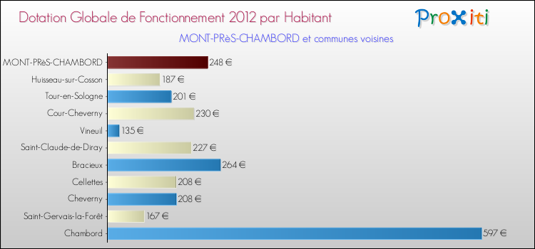 Montant des dotations globales de fonctionnement DGF par Habitant pour MONT-PRèS-CHAMBORD et les communes proches Comparaison des des dotations globales de fonctionnement DGF par habitant pour MONT-PRèS-CHAMBORD et les communes voisines