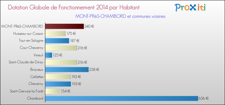 Montant des dotations globales de fonctionnement DGF par Habitant pour MONT-PRèS-CHAMBORD et les communes proches en 2014. Comparaison des des dotations globales de fonctionnement DGF par habitant pour MONT-PRèS-CHAMBORD et les communes voisines en 2014.