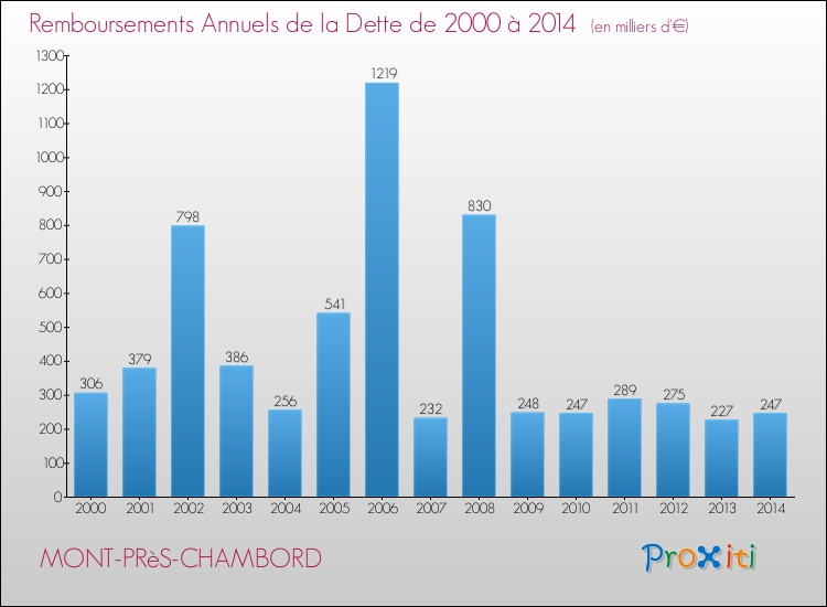 Evolution de l'annuité de la dette pour la commune de MONT-PRèS-CHAMBORD de 2000 à 2014 Annuités de la dette pour MONT-PRèS-CHAMBORD de 2000 à 2014