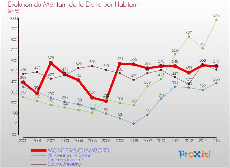Evolution de la dette par habitant pour la commune de MONT-PRèS-CHAMBORD et les communes proches de 2000 à 2014 Comparaison de la dette par habitant pour MONT-PRèS-CHAMBORD et les communes voisines de 2000 à 2014