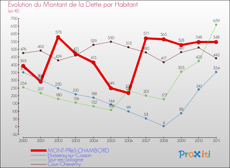 Evolution de la dette par habitant pour la commune de MONT-PRèS-CHAMBORD et les communes proches Comparaison de la dette par habitant pour MONT-PRèS-CHAMBORD et les communes voisines
