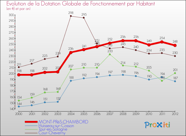 Evolution et montant de la dotation globale de fonctionnement par Habitant pour MONT-PRèS-CHAMBORD et les communes proches Comparaison des dotations globales de fonctionnement par habitant pour MONT-PRèS-CHAMBORD et les communes voisines