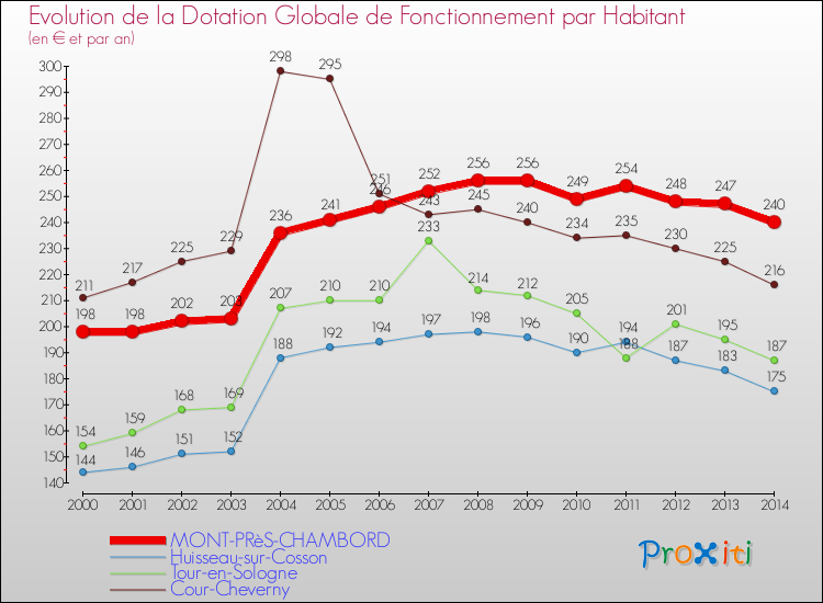 Evolution et montant de la dotation globale de fonctionnement par Habitant pour MONT-PRèS-CHAMBORD et les communes proches de 2000 à 2014. Comparaison des dotations globales de fonctionnement par habitant pour MONT-PRèS-CHAMBORD et les communes voisines de 2000 à 2014.