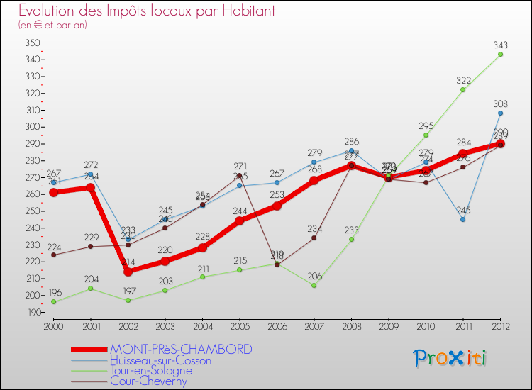 Evolution et montant des impôts locaux par Habitant pour MONT-PRèS-CHAMBORD et les communes proches Comparaison des impôts locaux par habitant pour MONT-PRèS-CHAMBORD et les communes voisines