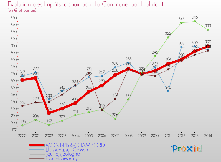 Evolution et montant des impôts locaux par Habitant pour MONT-PRèS-CHAMBORD et les communes proches de 2000 à 2014 Comparaison des impôts locaux par habitant pour MONT-PRèS-CHAMBORD et les communes voisines de 2000 à 2014