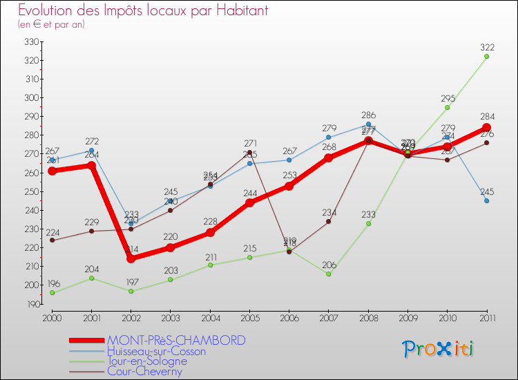 Evolution et montant des impôts locaux par Habitant pour MONT-PRèS-CHAMBORD et les communes proches Comparaison des impôts locaux par habitant pour MONT-PRèS-CHAMBORD et les communes voisines