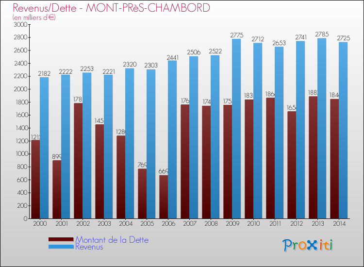 Evolution comparée de la dette et des revenus pour la commune de MONT-PRèS-CHAMBORD de 2000 à 2014 Comparaison de la dette et des revenus pour MONT-PRèS-CHAMBORD de 2000 à 2014