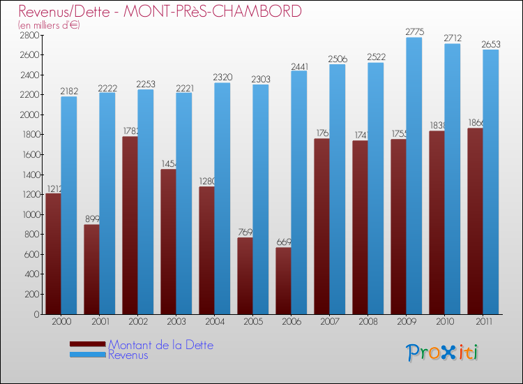 Evolution comparée de la dette et des revenus pour la commune de MONT-PRèS-CHAMBORD de 2000 à 2011 Comparaison de la dette et des revenus pour MONT-PRèS-CHAMBORD de 2000 à 2011