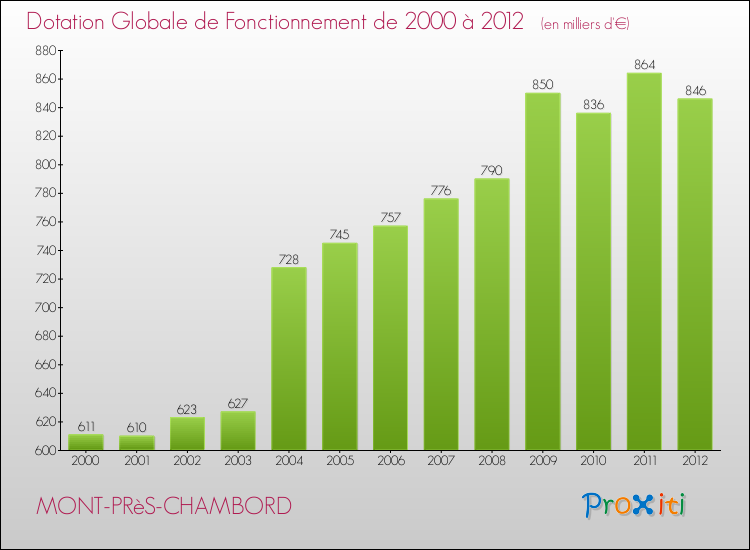 Evolution du montant de la Dotation Globale de Fonctionnement pour la commune de MONT-PRèS-CHAMBORD de 2000 à 2012 Evolution du montant de la Dotation Globale de Fonctionnement pour MONT-PRèS-CHAMBORD de 2000 à 2012
