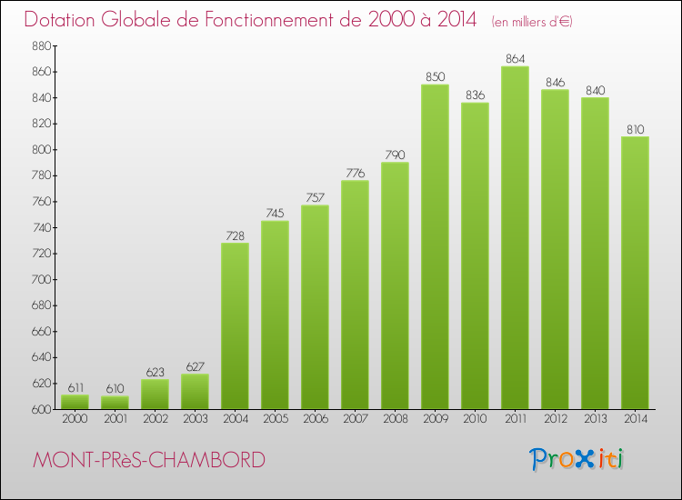 Evolution du montant de la Dotation Globale de Fonctionnement pour la commune de MONT-PRèS-CHAMBORD de 2000 à 2014 Evolution du montant de la Dotation Globale de Fonctionnement pour MONT-PRèS-CHAMBORD de 2000 à 2014